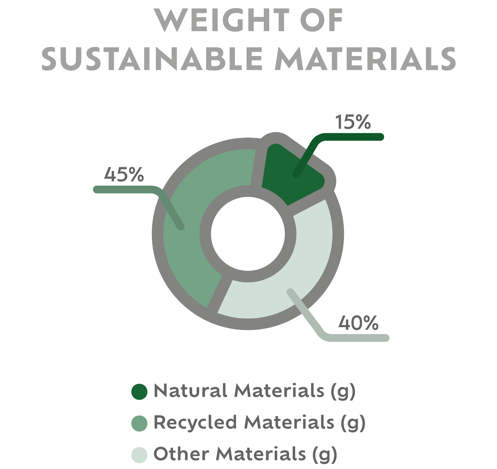 Weight of Sustainable Materials Graph